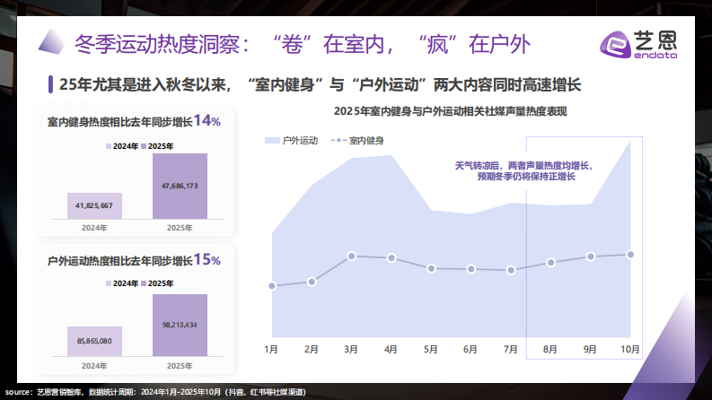 2025年&ldquo;冻&rdquo;感新生-冬季运动两极分化趋势与品牌破局点 第4页