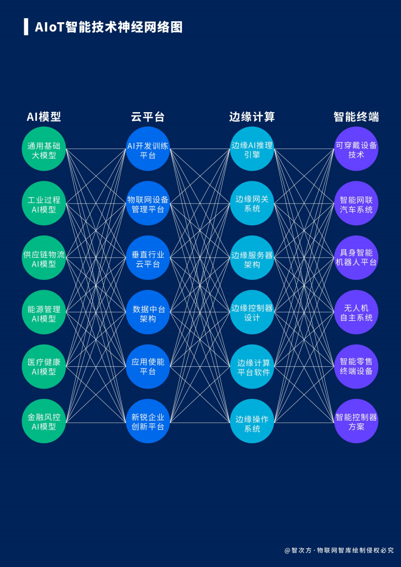 2026中国AIoT产业全景图谱报告 第5页