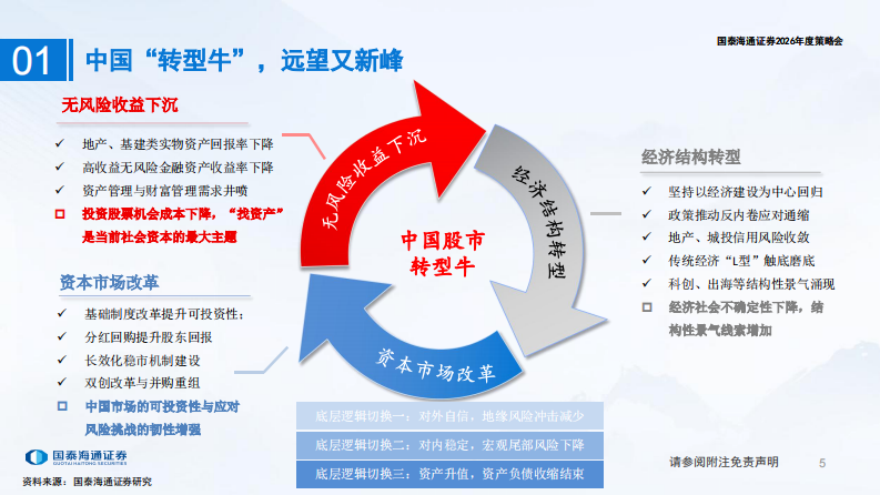 2026年中国权益资产投资策略展望：中国&ldquo;转型牛&rdquo;，远望又新峰 第5页