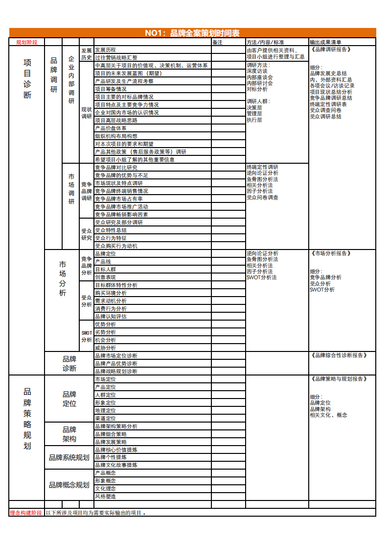 2025年品牌全案策划：品牌全案策划时间顺序表 第1页