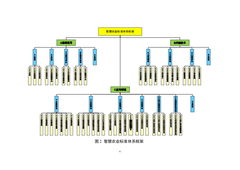 2025年智慧农业标准体系建设指南 第4页