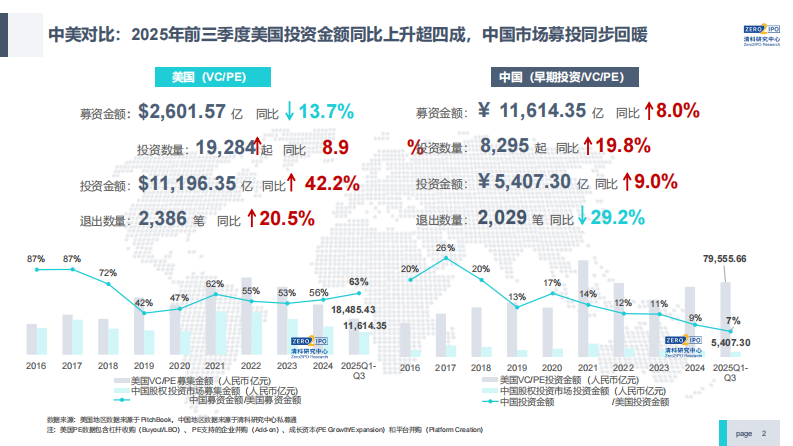 2025年前三季度中国股权投资市场研究报告（精华版） 第2页