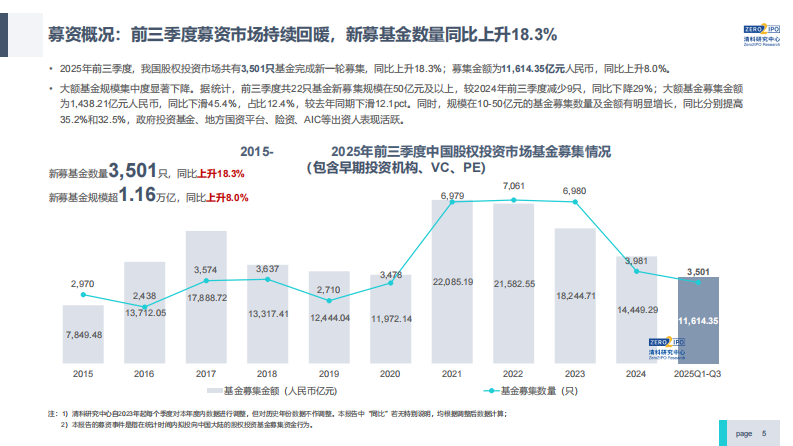 2025年前三季度中国股权投资市场研究报告（精华版） 第5页
