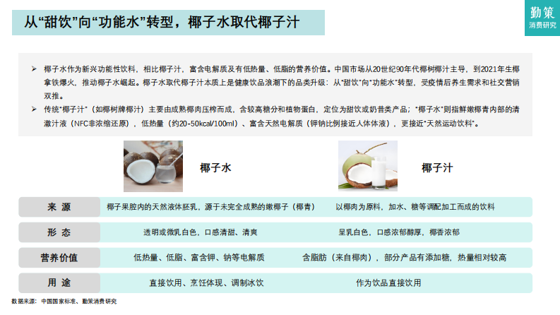 2025年中国椰子水行业报告 第5页