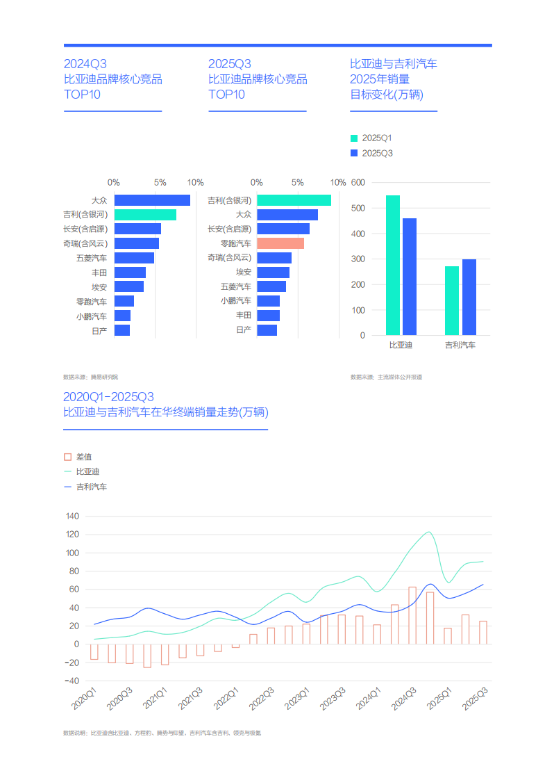 吉利与小米谁更能威胁比亚迪；比亚迪市场竞争力分析报告 (2026版) 第3页