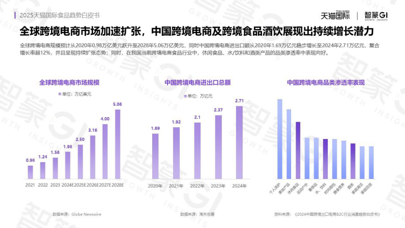 2025年天猫国际食品趋势白皮书 第4页