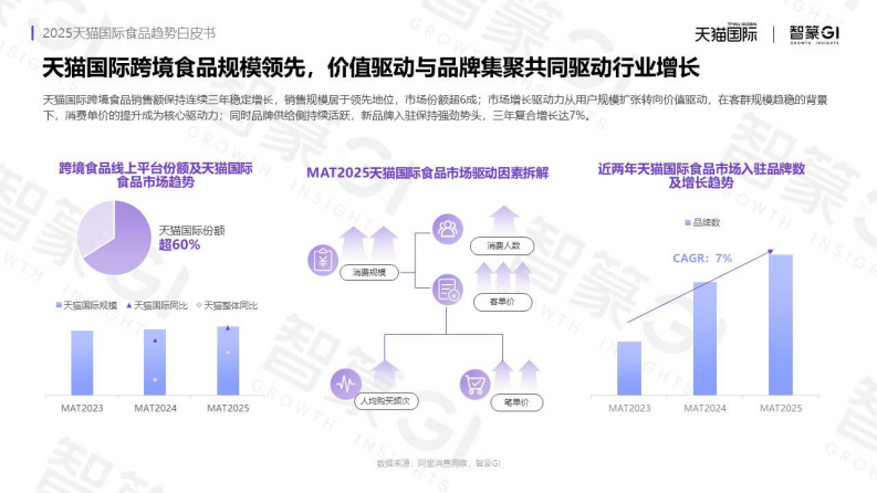 2025年天猫国际食品趋势白皮书 第5页