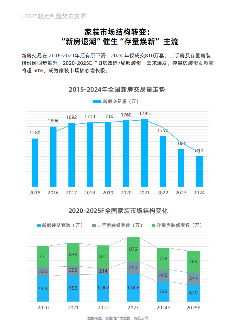 2025年轻定制趋势白皮书 第5页