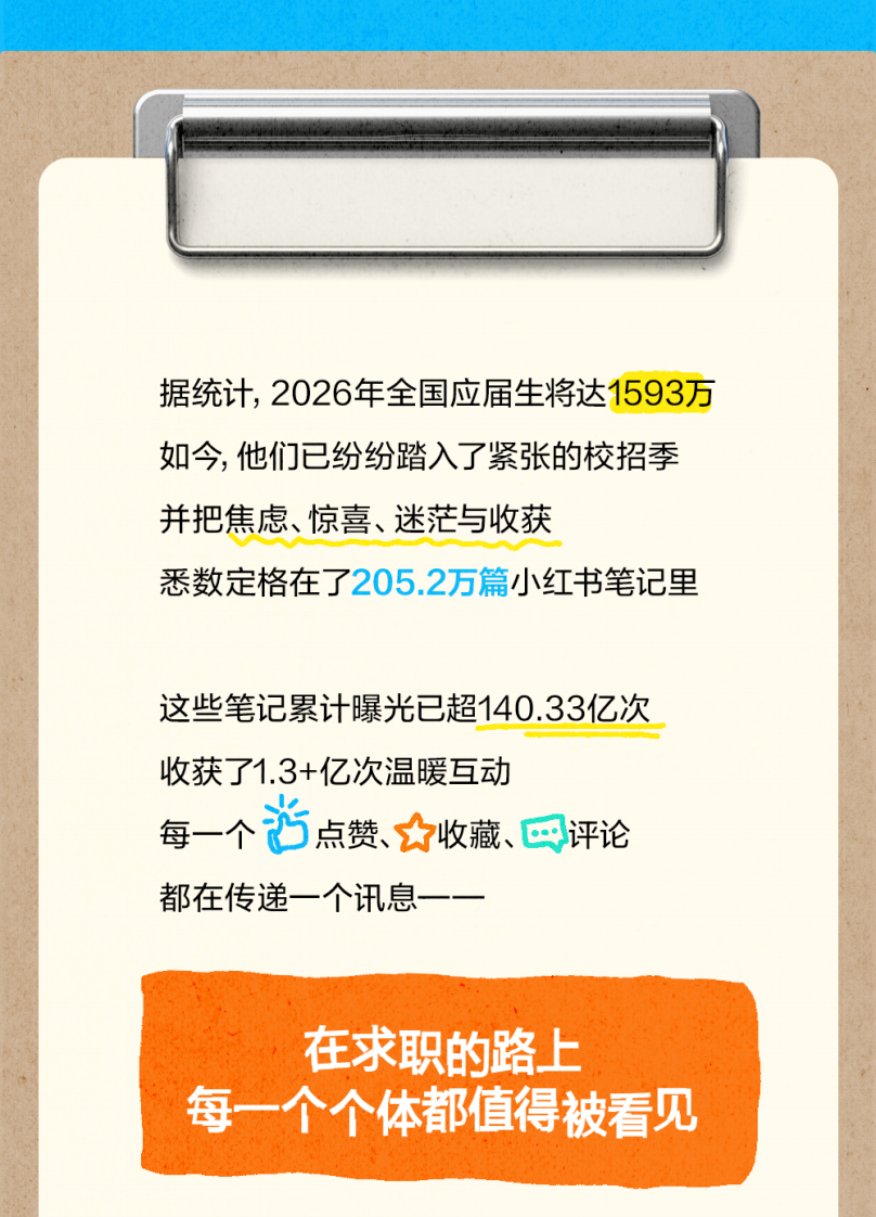 2026年校招趋势报告-小红书 第2页