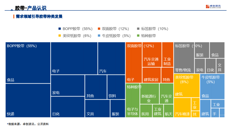 2025年国际胶带行业现状及发展趋势报告 第5页