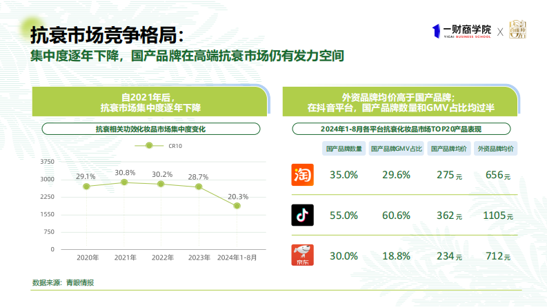 2025年东方女性科技抗老消费趋势报告 第5页