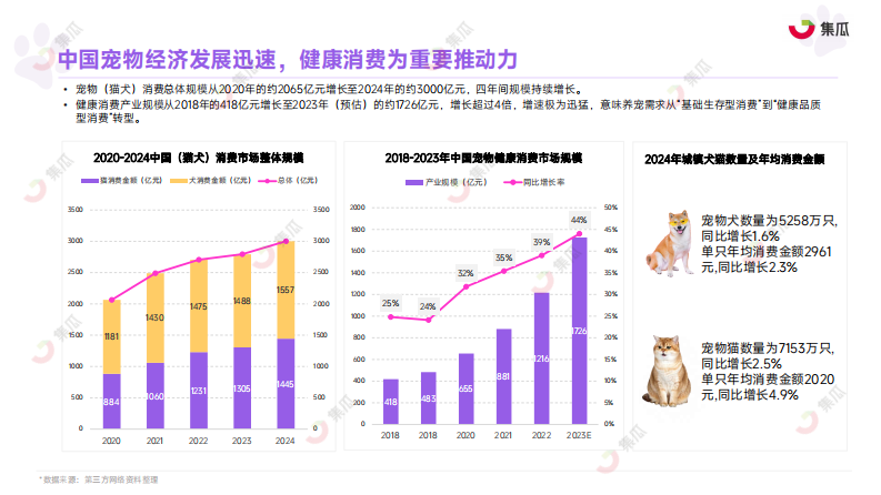 2025年1-9月宠物保健品市场趋势报告 第5页