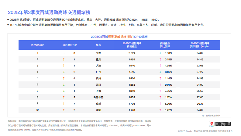 2025年第3季度中国城市交通报告 第5页