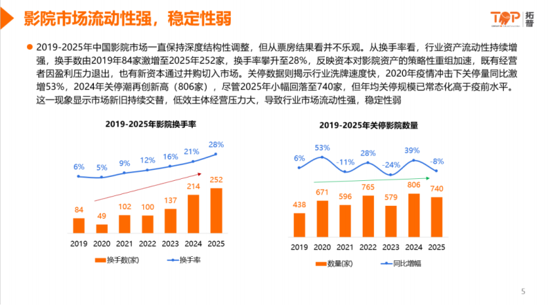 2025年中国影院市场洞察报告 第5页