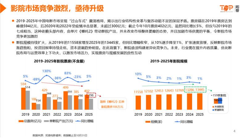2025年中国影院市场洞察报告 第4页